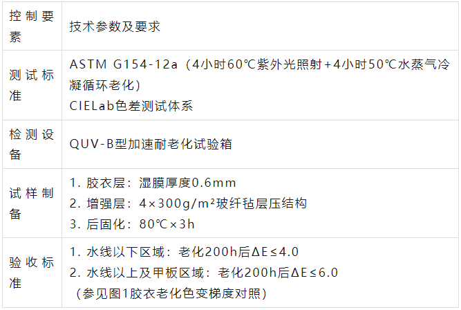 漁船用膠衣耐候性能標(biāo)準(zhǔn)